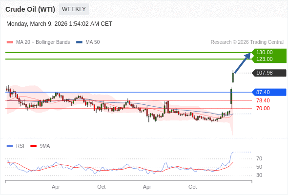 Minyak Mentah (WTI) mungkin naik ke 123,00-130,00.