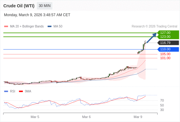 Minyak Mentah (WTI) mungkin naik ke 123,00 - 127,00.