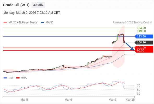 Minyak Mentah (WTI) mungkin turun ke 98,00-101,00.