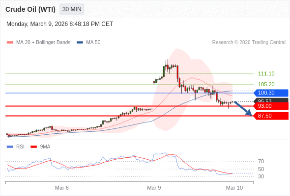 Crude Oil (WTI) may fall to 87.50 - 93.00.