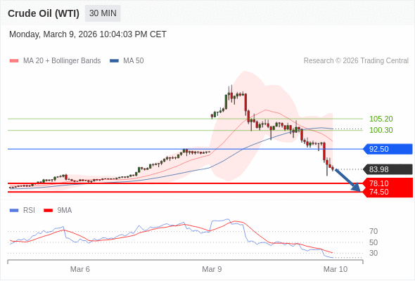 สถานะขายshortกว่า 92.50 เป้าหมายต่อไปที่ 78.10 และ 74.50