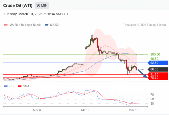 Minyak Mentah (WTI) mungkin turun ke 78,10 - 81,10.