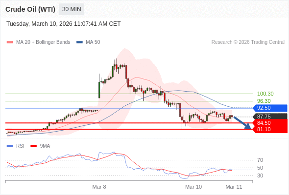 Minyak Mentah (WTI) mungkin turun ke 81,10 - 84,50.
