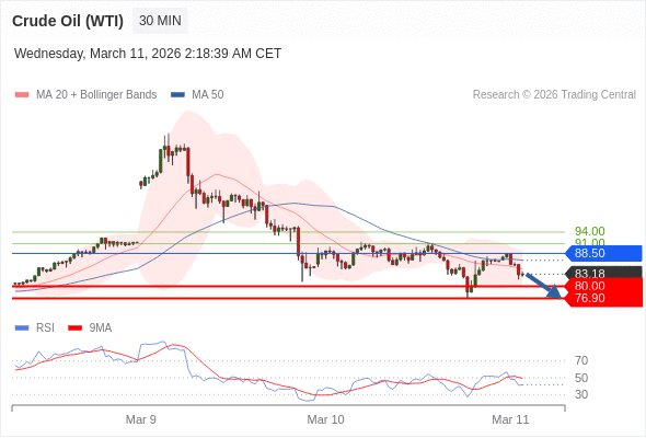Minyak Mentah (WTI) mungkin turun ke 76,90 - 80,00.