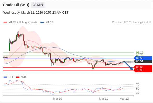 Minyak Mentah (WTI) mungkin turun ke 76,90 - 80,00.