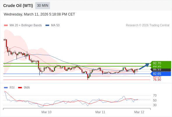Minyak Mentah (WTI) mungkin naik ke 89,95 - 92,70.
