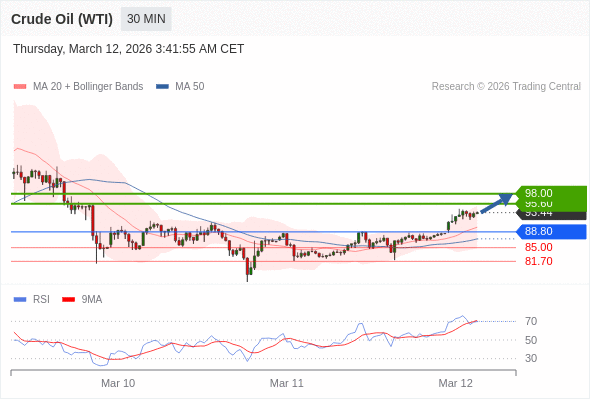 Minyak Mentah (WTI) mungkin naik ke 95,60 - 98,00.