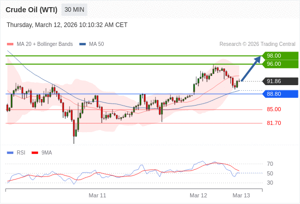 Minyak Mentah (WTI) bisa naik ke 96.00 - 98.00.