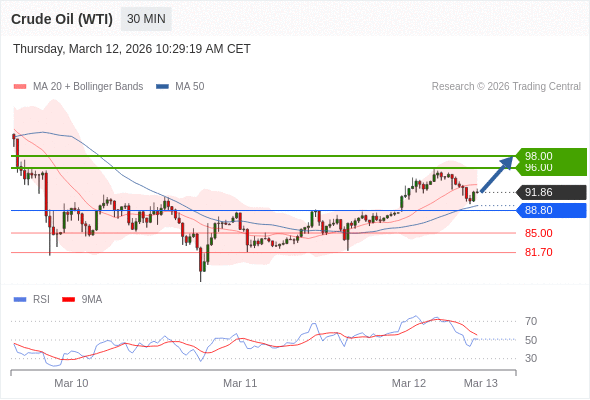 Minyak Mentah (WTI) mungkin naik ke 96,00 - 98,00.