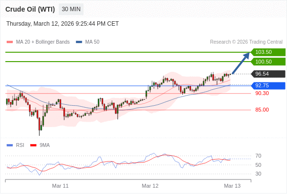 สถานะซื้อbuyกว่า 92.75 เป้าหมายต่อไปที่ 100.50 และ 103.50