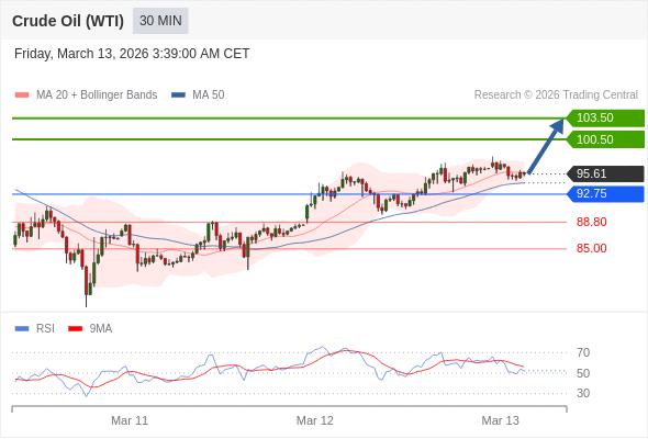 Minyak Mentah (WTI) bisa naik ke 100,50 - 103,50.