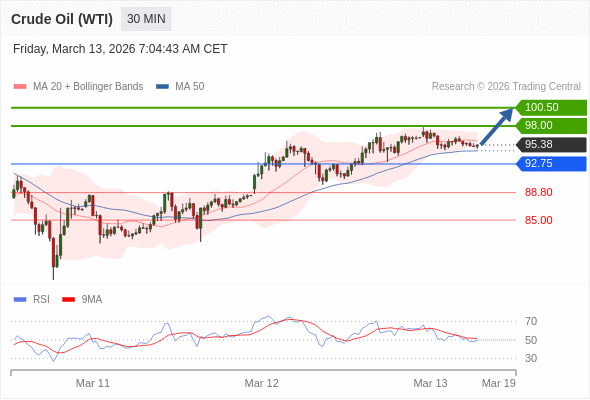 Minyak Mentah (WTI) mungkin naik ke 98,00-100,50.