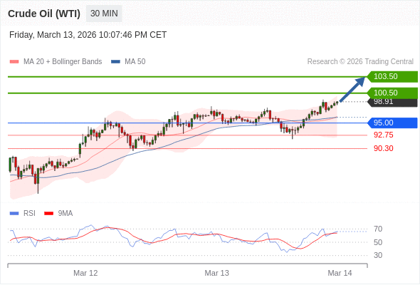 Long positions above 95.00 with targets at 100.50 & 103.50 in extension.