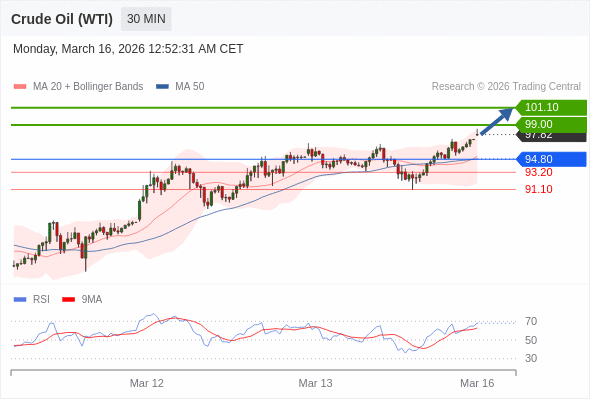 Minyak Mentah (WTI) mungkin naik ke 99,00-101,10.