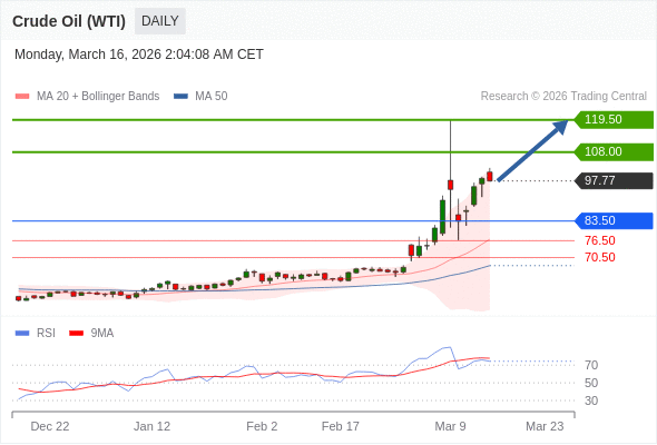 Minyak Mentah (WTI) mungkin naik ke 108,00-119,50.