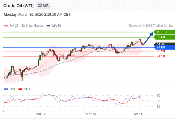 สถานะซื้อbuyกว่า 94.80 เป้าหมายต่อไปที่ 99.00 และ 101.10