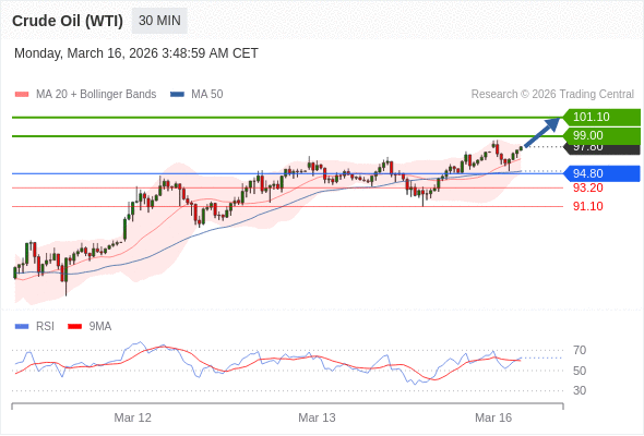 Minyak Mentah (WTI) mungkin naik ke 99.00 - 101.10.