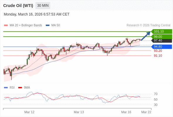 Minyak Mentah (WTI) mungkin naik ke 99.00 - 101.10.