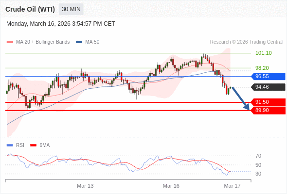Minyak Mentah (WTI) mungkin turun ke 89,90 - 91,50.
