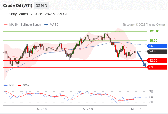 Minyak Mentah (WTI) mungkin turun ke 89,90 - 92,00.