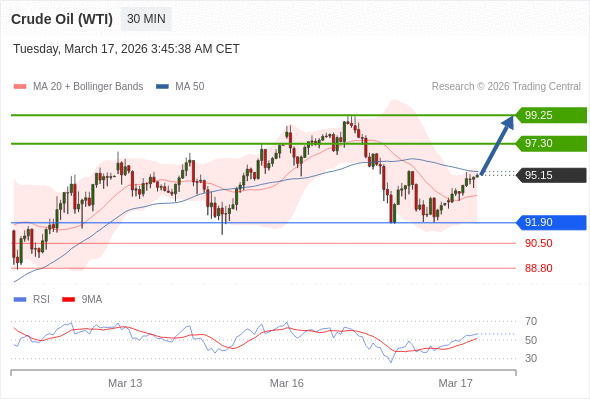 Minyak Mentah (WTI) berpotensi naik ke 97,30 - 99,25.