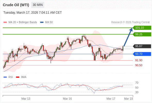 Minyak Mentah (WTI) mungkin naik ke 99,25 - 101,10.