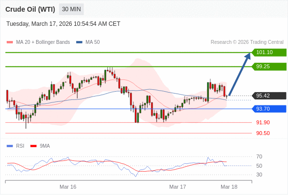 สถานะซื้อbuyกว่า 93.70 เป้าหมายต่อไปที่ 99.25 และ 101.10