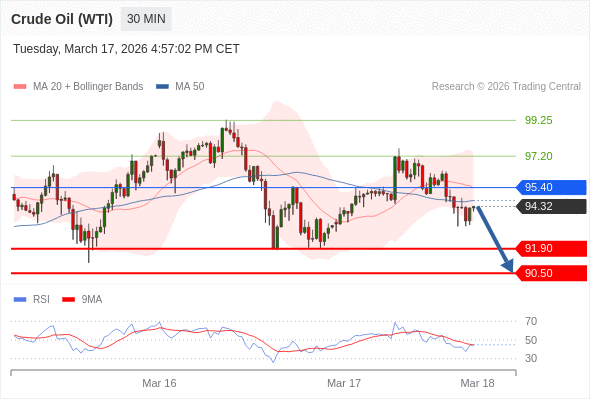 Minyak Mentah (WTI) mungkin turun ke 90,50 - 91,90.