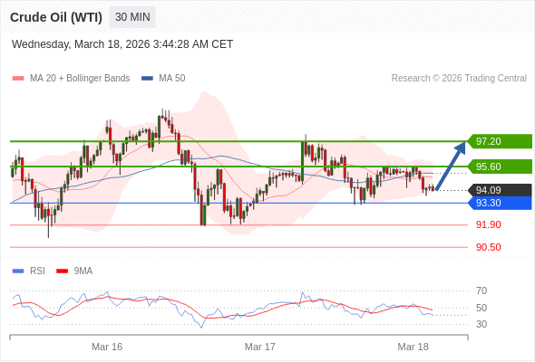 Minyak Mentah (WTI) mungkin naik ke 95,60 - 97,20.