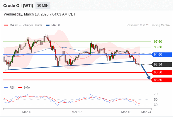 Minyak Mentah (WTI) mungkin turun ke 88,80 - 90,50.