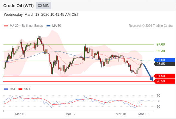 สถานะขายshortกว่า 94.60 เป้าหมายต่อไปที่ 91.50 และ 90.50