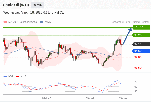 Minyak Mentah (WTI) mungkin naik ke 99,25 - 101,10.