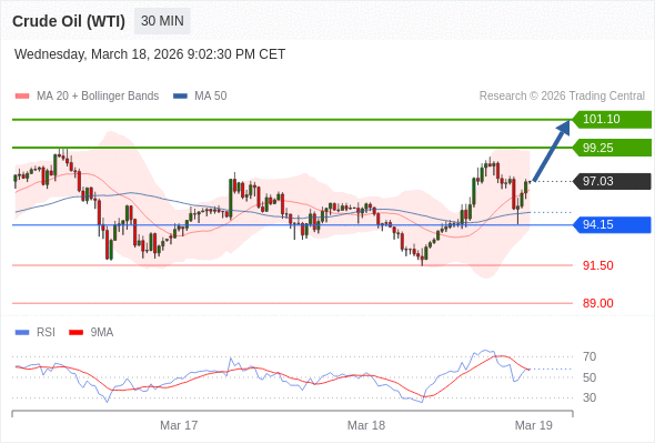 Long positions above 94.15 with targets at 99.25 & 101.10 in extension.