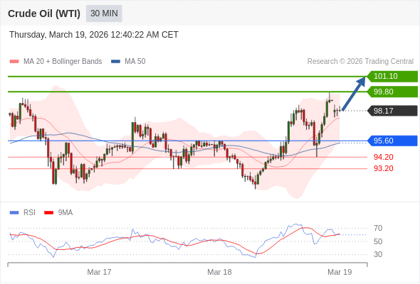 Minyak Mentah (WTI) mungkin naik ke 99,80 - 101,10.
