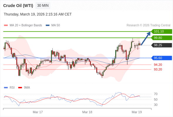 Minyak Mentah (WTI) mungkin naik ke 99,80 - 101,10.