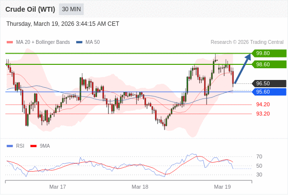 Minyak Mentah (WTI) mungkin naik ke 98,60 - 99,80.
