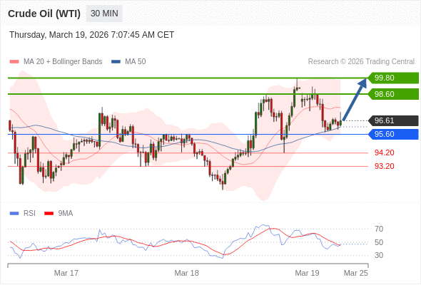 Minyak Mentah (WTI) mungkin naik ke 98,60 - 99,80.