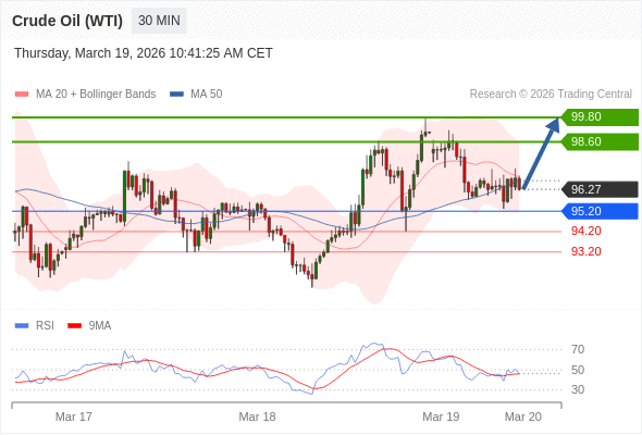 Minyak Mentah (WTI) mungkin naik ke 98,60 - 99,80.