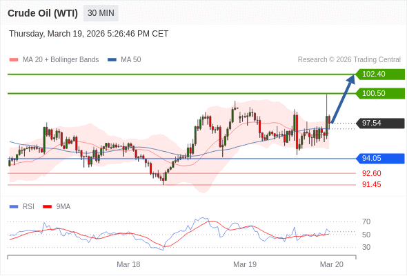 สถานะซื้อbuyกว่า 94.05 เป้าหมายต่อไปที่ 100.50 และ 102.40