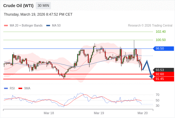 Minyak Mentah (WTI) mungkin turun ke 91,45 - 92,60.