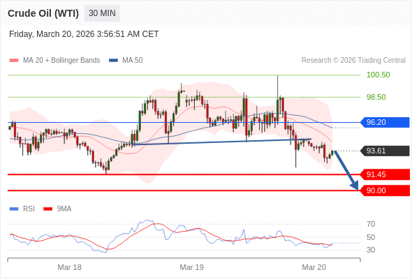Short positions below 96.20 with targets at 91.45 & 90.00 in extension.