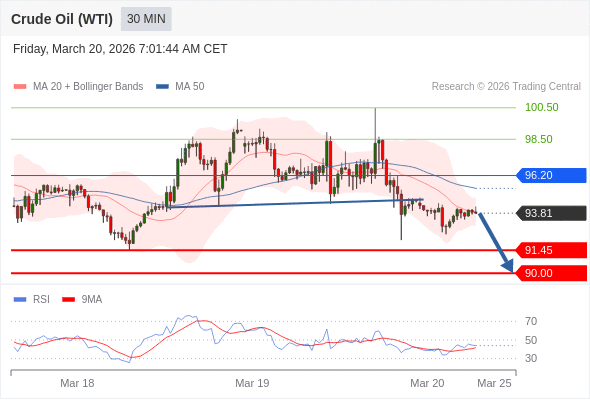 Minyak Mentah (WTI) mungkin turun ke 90.00 - 91.45.