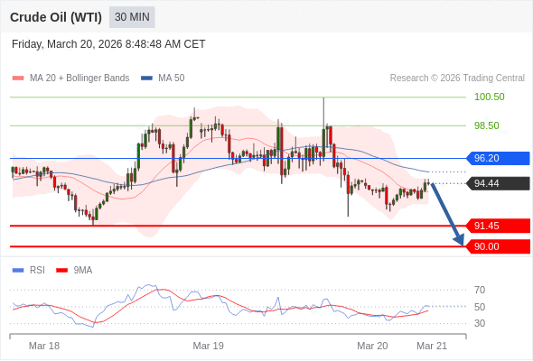 Minyak Mentah (WTI) mungkin turun ke 90.00 - 91.45.