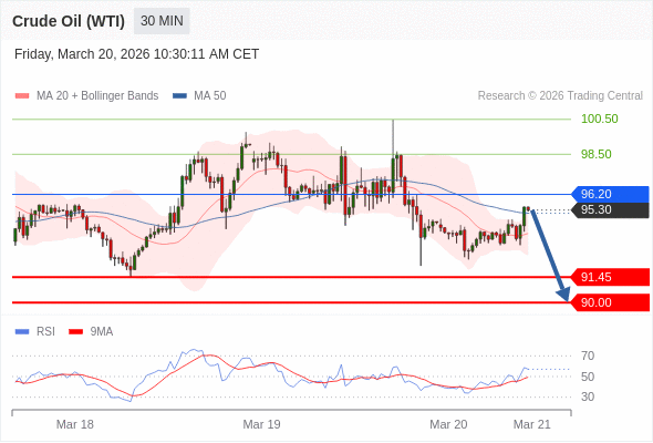 Minyak Mentah (WTI) mungkin turun ke 90,00 - 91,45.