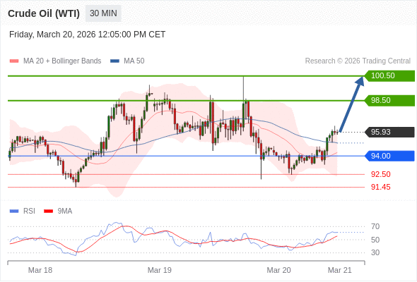 สถานะซื้อbuyกว่า 94.00 เป้าหมายต่อไปที่ 98.50 และ 100.50