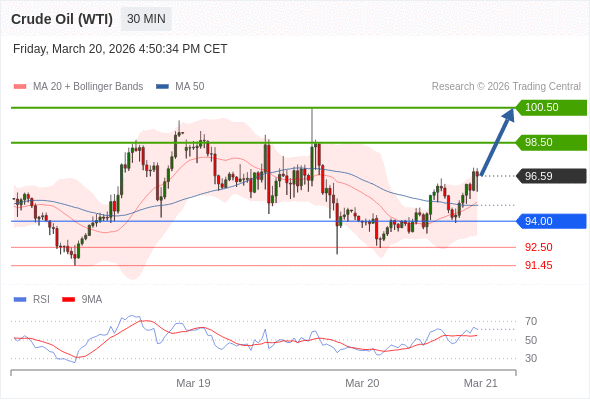 Minyak Mentah (WTI) mungkin naik ke 98,50 - 100,50.