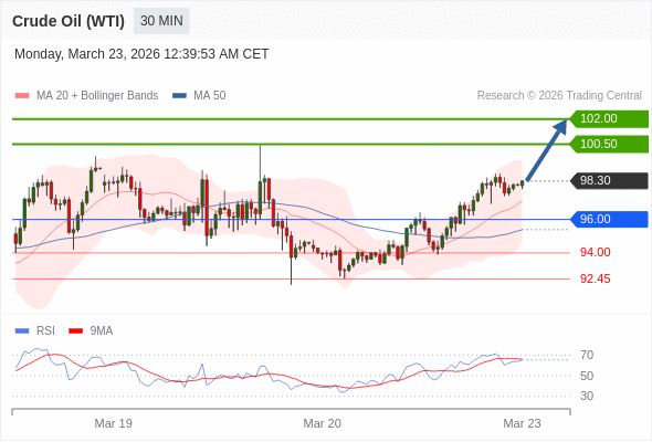 สถานะซื้อbuyกว่า 96.00 เป้าหมายต่อไปที่ 100.50 และ 102.00