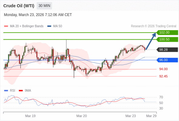 Minyak Mentah (WTI) bisa naik ke 100.50 - 102.00.