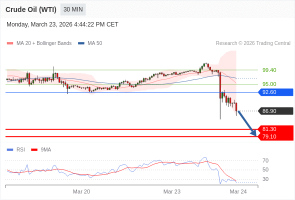 สถานะขายshortกว่า 92.60 เป้าหมายต่อไปที่ 81.30 และ 79.10