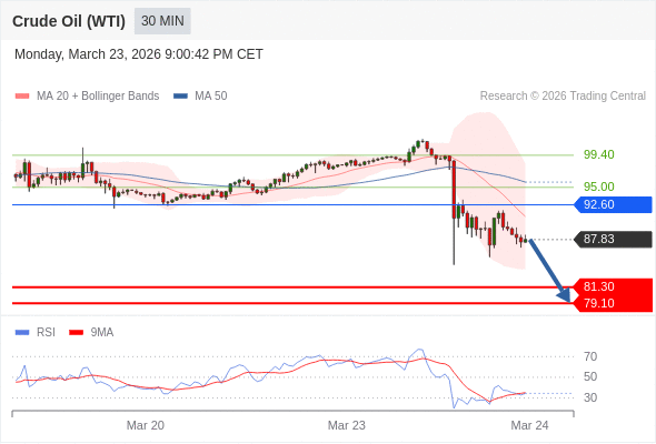 สถานะขายshortกว่า 92.60 เป้าหมายต่อไปที่ 81.30 และ 79.10